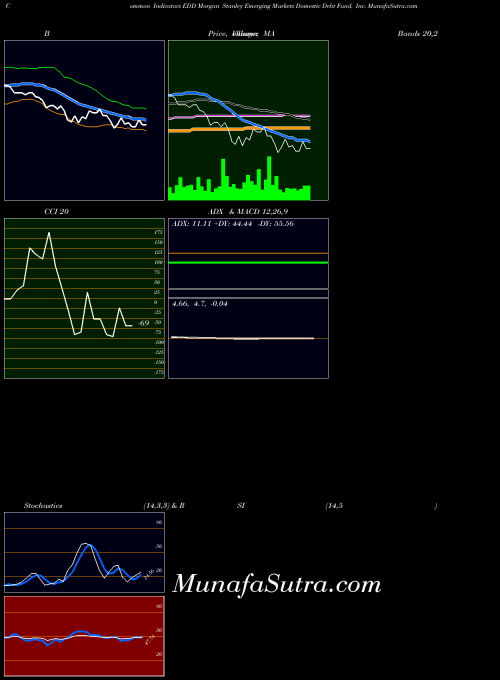 NYSE Morgan Stanley Emerging Markets Domestic Debt Fund, Inc. EDD All indicator, Morgan Stanley Emerging Markets Domestic Debt Fund, Inc. EDD indicators All technical analysis, Morgan Stanley Emerging Markets Domestic Debt Fund, Inc. EDD indicators All free charts, Morgan Stanley Emerging Markets Domestic Debt Fund, Inc. EDD indicators All historical values NYSE