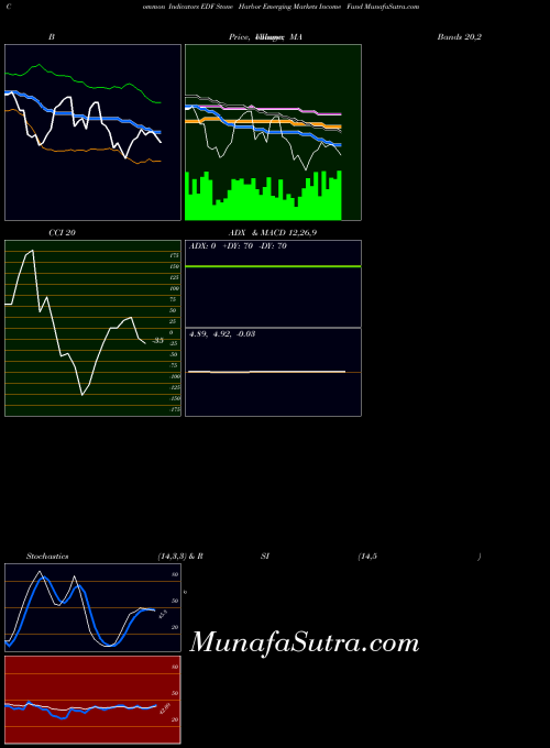 NYSE Stone Harbor Emerging Markets Income Fund EDF All indicator, Stone Harbor Emerging Markets Income Fund EDF indicators All technical analysis, Stone Harbor Emerging Markets Income Fund EDF indicators All free charts, Stone Harbor Emerging Markets Income Fund EDF indicators All historical values NYSE