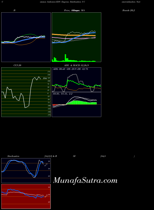 Empresa Distribuidora indicators chart 