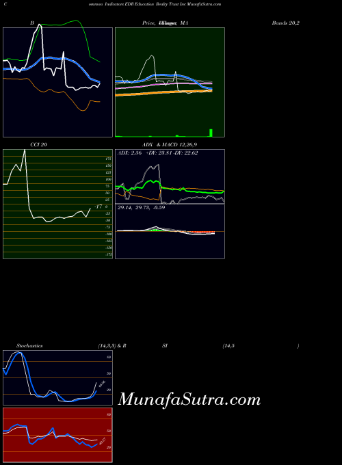 Education Realty indicators chart 