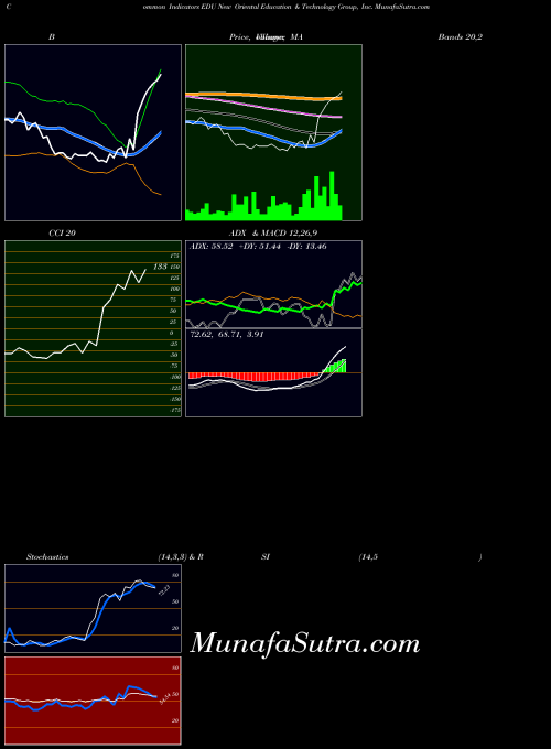 NYSE New Oriental Education & Technology Group, Inc. EDU CCI indicator, New Oriental Education & Technology Group, Inc. EDU indicators CCI technical analysis, New Oriental Education & Technology Group, Inc. EDU indicators CCI free charts, New Oriental Education & Technology Group, Inc. EDU indicators CCI historical values NYSE