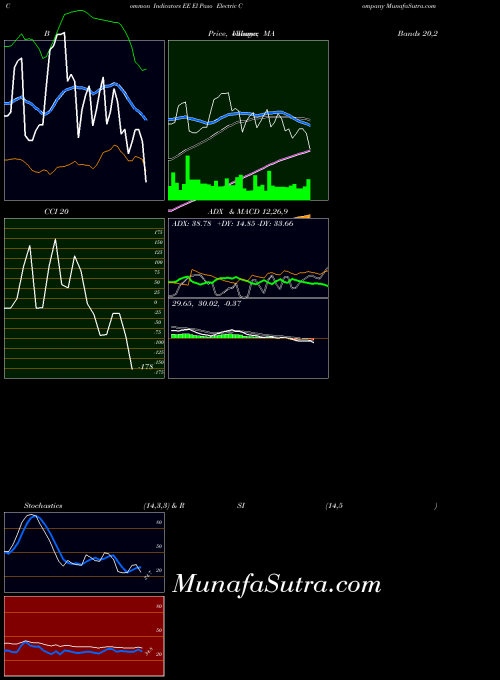 NYSE El Paso Electric Company EE All indicator, El Paso Electric Company EE indicators All technical analysis, El Paso Electric Company EE indicators All free charts, El Paso Electric Company EE indicators All historical values NYSE