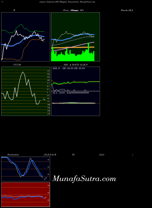 NYSE Ellington Financial Inc. EFC CCI indicator, Ellington Financial Inc. EFC indicators CCI technical analysis, Ellington Financial Inc. EFC indicators CCI free charts, Ellington Financial Inc. EFC indicators CCI historical values NYSE