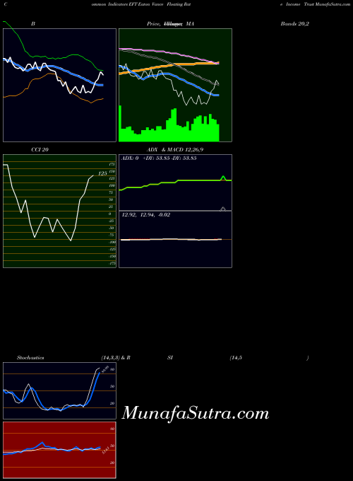 Eaton Vance indicators chart 