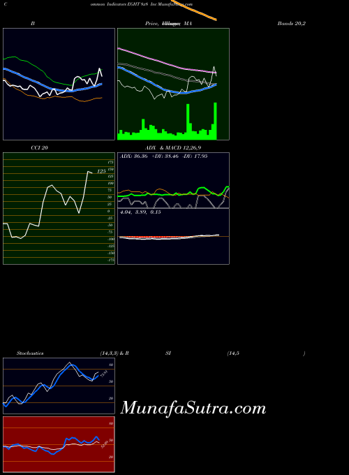 NYSE 8x8 Inc EGHT All indicator, 8x8 Inc EGHT indicators All technical analysis, 8x8 Inc EGHT indicators All free charts, 8x8 Inc EGHT indicators All historical values NYSE