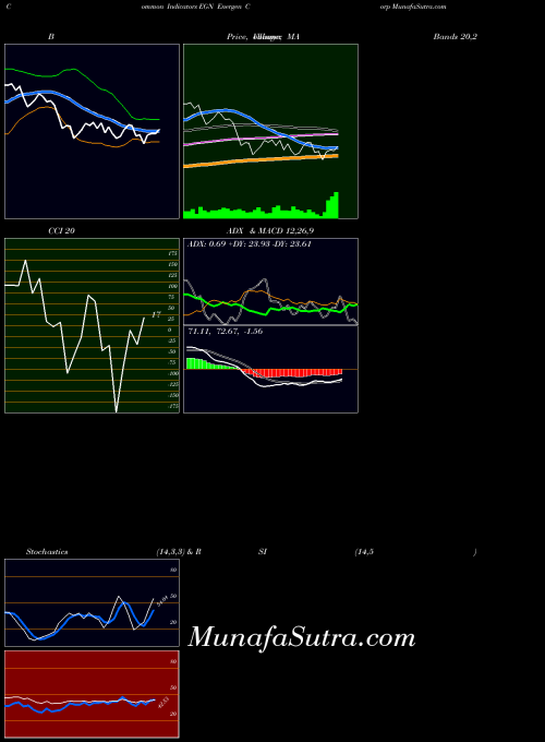 NYSE Energen Corp EGN All indicator, Energen Corp EGN indicators All technical analysis, Energen Corp EGN indicators All free charts, Energen Corp EGN indicators All historical values NYSE