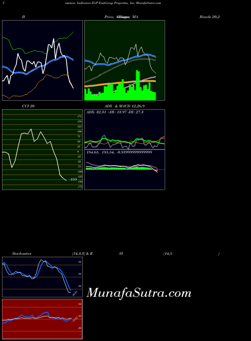 Eastgroup Properties indicators chart 