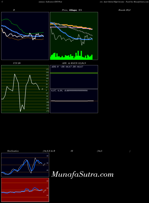 NYSE Western Asset Global High Income Fund Inc EHI All indicator, Western Asset Global High Income Fund Inc EHI indicators All technical analysis, Western Asset Global High Income Fund Inc EHI indicators All free charts, Western Asset Global High Income Fund Inc EHI indicators All historical values NYSE