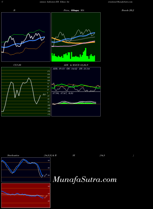 Edison International indicators chart 