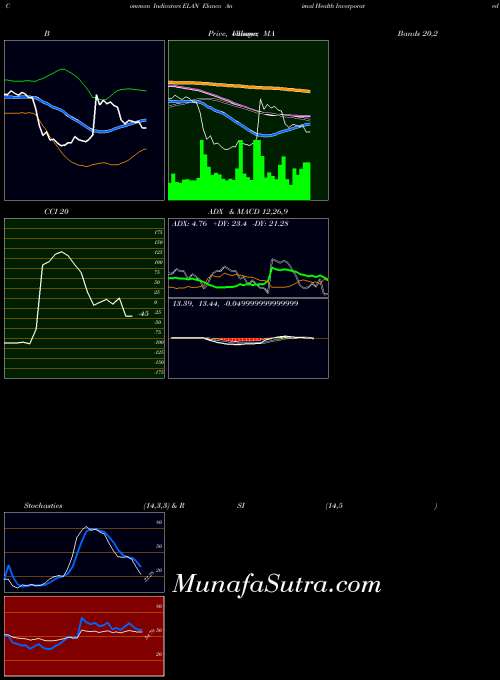 Elanco Animal indicators chart 