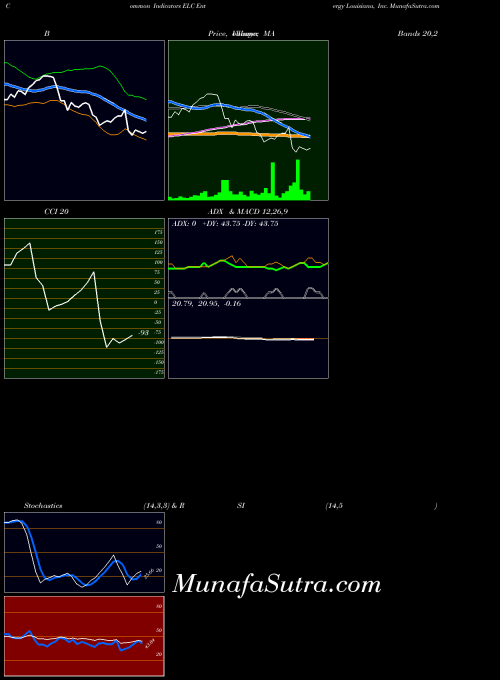 Entergy Louisiana indicators chart 