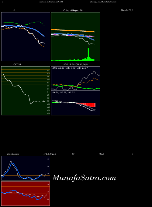 E L indicators chart 