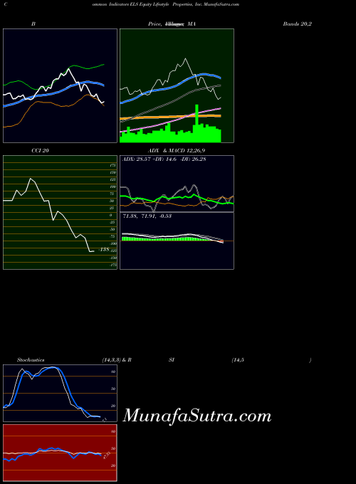 NYSE Equity Lifestyle Properties, Inc. ELS MACD indicator, Equity Lifestyle Properties, Inc. ELS indicators MACD technical analysis, Equity Lifestyle Properties, Inc. ELS indicators MACD free charts, Equity Lifestyle Properties, Inc. ELS indicators MACD historical values NYSE