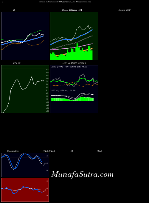 NYSE EMCOR Group, Inc. EME ADX indicator, EMCOR Group, Inc. EME indicators ADX technical analysis, EMCOR Group, Inc. EME indicators ADX free charts, EMCOR Group, Inc. EME indicators ADX historical values NYSE