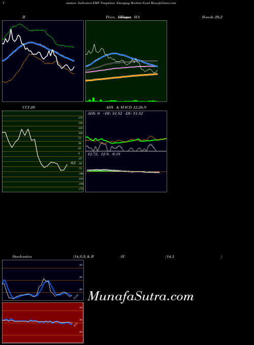 Templeton Emerging indicators chart 