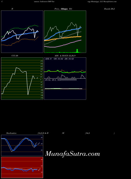 Entergy Mississippi indicators chart 