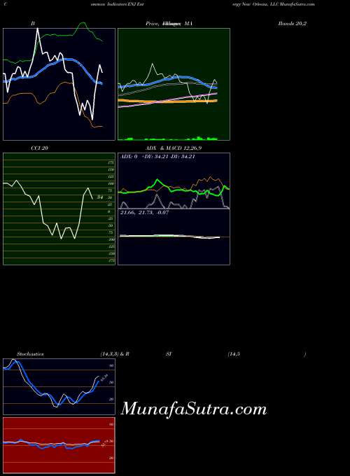 Entergy New indicators chart 