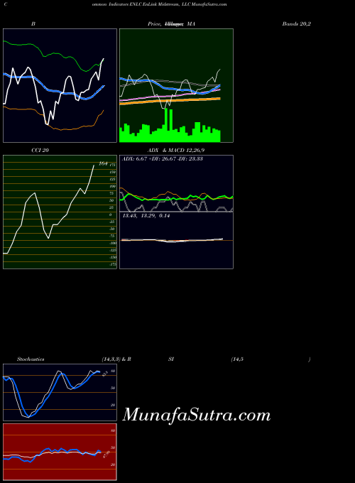 Enlink Midstream indicators chart 