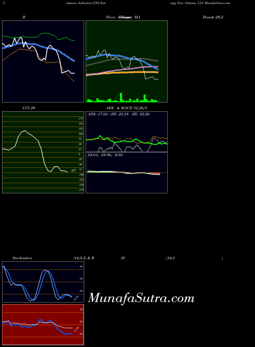 Entergy New indicators chart 