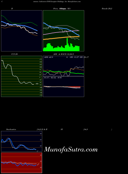 Energizer Holdings indicators chart 