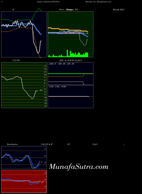 Enzo Biochem indicators chart 