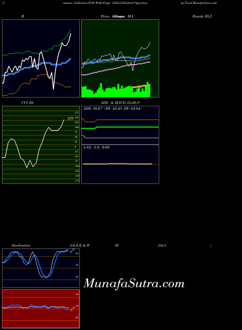 NYSE Wells Fargo Global Dividend Opportunity Fund EOD All indicator, Wells Fargo Global Dividend Opportunity Fund EOD indicators All technical analysis, Wells Fargo Global Dividend Opportunity Fund EOD indicators All free charts, Wells Fargo Global Dividend Opportunity Fund EOD indicators All historical values NYSE