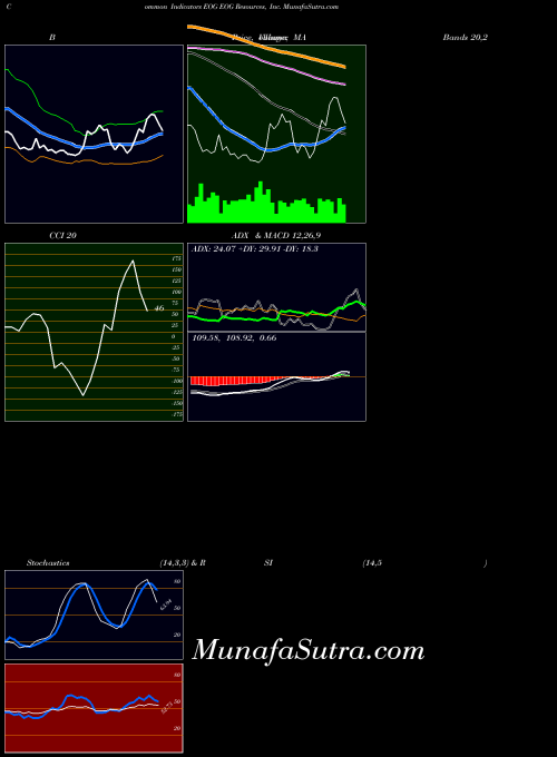 NYSE EOG Resources, Inc. EOG All indicator, EOG Resources, Inc. EOG indicators All technical analysis, EOG Resources, Inc. EOG indicators All free charts, EOG Resources, Inc. EOG indicators All historical values NYSE