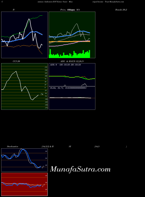 NYSE Eaton Vance Municipal Income Trust EOT All indicator, Eaton Vance Municipal Income Trust EOT indicators All technical analysis, Eaton Vance Municipal Income Trust EOT indicators All free charts, Eaton Vance Municipal Income Trust EOT indicators All historical values NYSE
