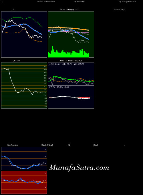 NYSE Actuant Corp EPAC All indicator, Actuant Corp EPAC indicators All technical analysis, Actuant Corp EPAC indicators All free charts, Actuant Corp EPAC indicators All historical values NYSE