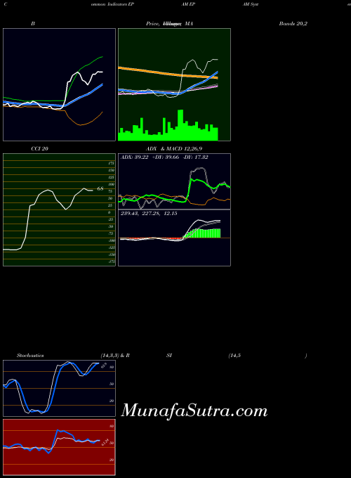 Epam Systems indicators chart 