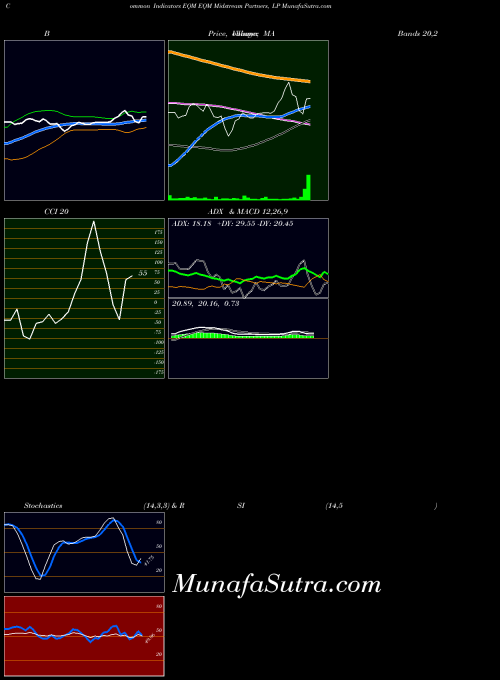 NYSE EQM Midstream Partners, LP EQM All indicator, EQM Midstream Partners, LP EQM indicators All technical analysis, EQM Midstream Partners, LP EQM indicators All free charts, EQM Midstream Partners, LP EQM indicators All historical values NYSE