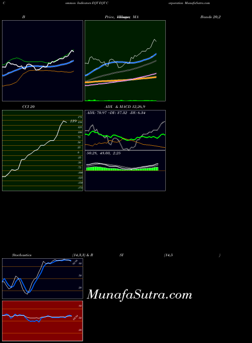NYSE EQT Corporation EQT MA indicator, EQT Corporation EQT indicators MA technical analysis, EQT Corporation EQT indicators MA free charts, EQT Corporation EQT indicators MA historical values NYSE