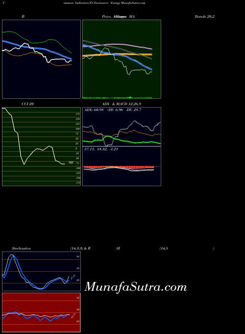 Eversource Energy indicators chart 