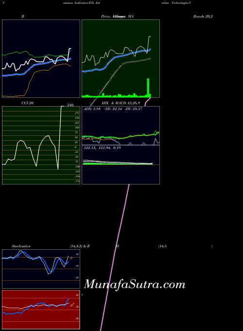 NYSE Esterline Technologies Corporation ESL All indicator, Esterline Technologies Corporation ESL indicators All technical analysis, Esterline Technologies Corporation ESL indicators All free charts, Esterline Technologies Corporation ESL indicators All historical values NYSE