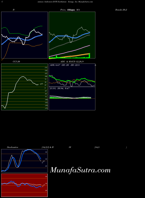 NYSE Earthstone Energy, Inc. ESTE All indicator, Earthstone Energy, Inc. ESTE indicators All technical analysis, Earthstone Energy, Inc. ESTE indicators All free charts, Earthstone Energy, Inc. ESTE indicators All historical values NYSE