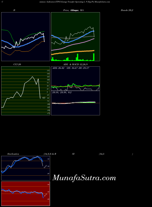 Energy Transfer indicators chart 