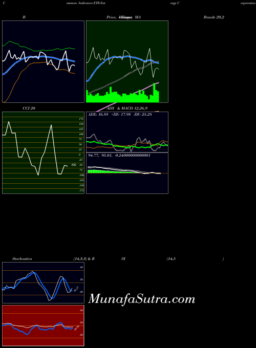 Entergy Corporation indicators chart 