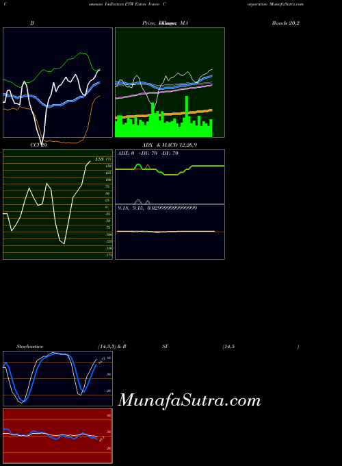 Eaton Vance indicators chart 
