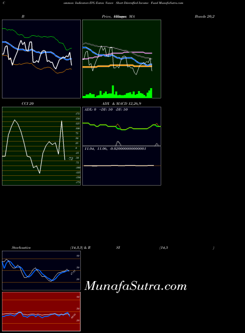 NYSE Eaton Vance Short Diversified Income Fund EVG All indicator, Eaton Vance Short Diversified Income Fund EVG indicators All technical analysis, Eaton Vance Short Diversified Income Fund EVG indicators All free charts, Eaton Vance Short Diversified Income Fund EVG indicators All historical values NYSE
