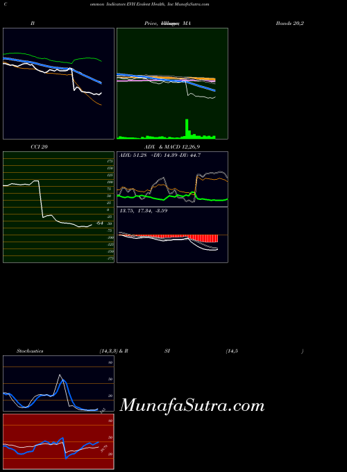 NYSE Evolent Health, Inc EVH All indicator, Evolent Health, Inc EVH indicators All technical analysis, Evolent Health, Inc EVH indicators All free charts, Evolent Health, Inc EVH indicators All historical values NYSE