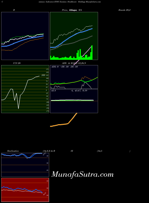 Envision Healthcare indicators chart 
