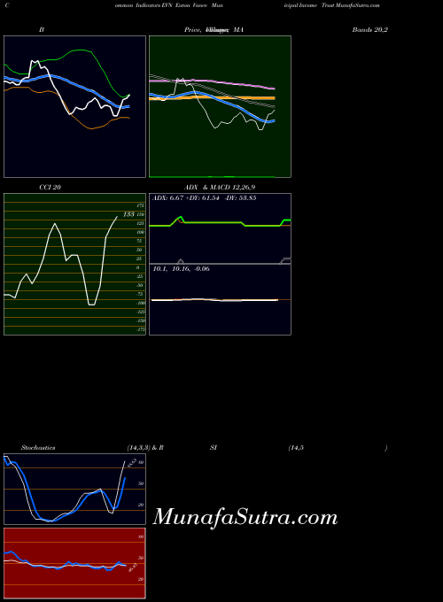 NYSE Eaton Vance Municipal Income Trust EVN All indicator, Eaton Vance Municipal Income Trust EVN indicators All technical analysis, Eaton Vance Municipal Income Trust EVN indicators All free charts, Eaton Vance Municipal Income Trust EVN indicators All historical values NYSE