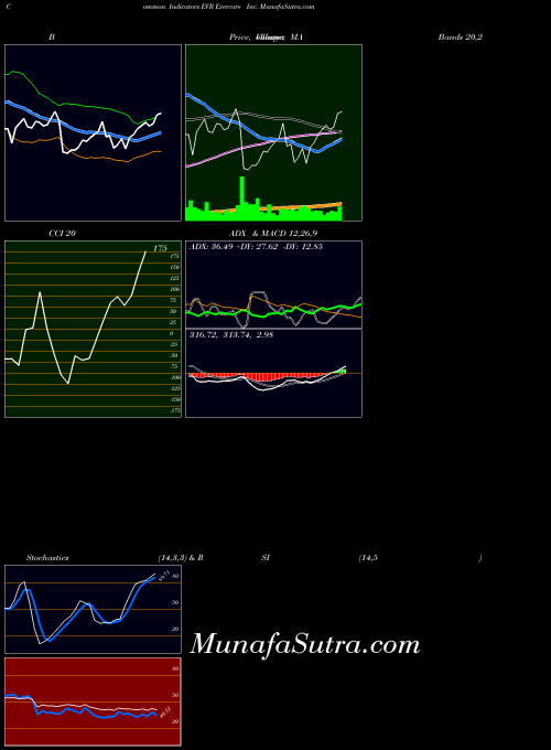 NYSE Evercore Inc. EVR All indicator, Evercore Inc. EVR indicators All technical analysis, Evercore Inc. EVR indicators All free charts, Evercore Inc. EVR indicators All historical values NYSE