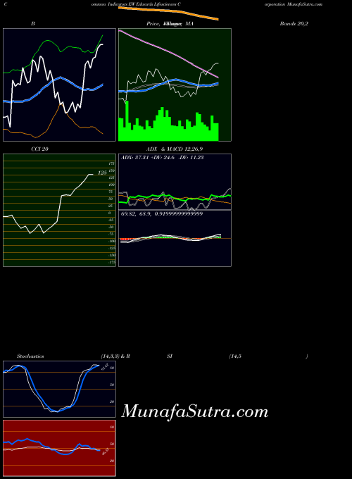 Edwards Lifesciences indicators chart 