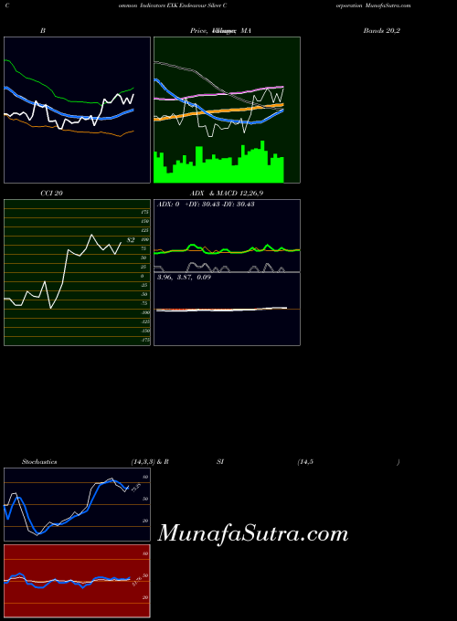 Endeavour Silver indicators chart 