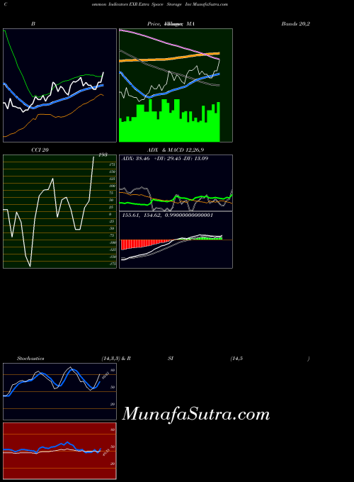 NYSE Extra Space Storage Inc EXR All indicator, Extra Space Storage Inc EXR indicators All technical analysis, Extra Space Storage Inc EXR indicators All free charts, Extra Space Storage Inc EXR indicators All historical values NYSE