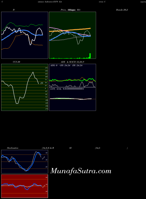 NYSE Exterran Corporation EXTN Stochastics indicator, Exterran Corporation EXTN indicators Stochastics technical analysis, Exterran Corporation EXTN indicators Stochastics free charts, Exterran Corporation EXTN indicators Stochastics historical values NYSE