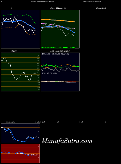 NYSE Ford Motor Company F All indicator, Ford Motor Company F indicators All technical analysis, Ford Motor Company F indicators All free charts, Ford Motor Company F indicators All historical values NYSE