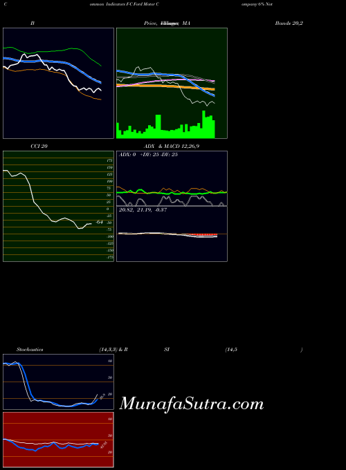 Ford Motor indicators chart 