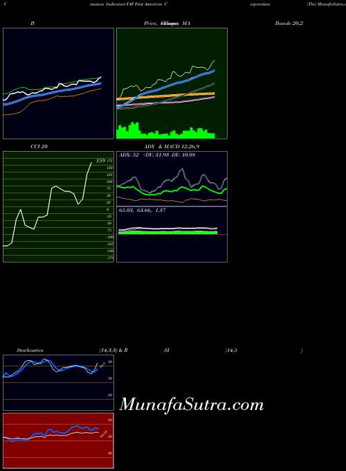 NYSE First American Corporation (The) FAF RSI indicator, First American Corporation (The) FAF indicators RSI technical analysis, First American Corporation (The) FAF indicators RSI free charts, First American Corporation (The) FAF indicators RSI historical values NYSE